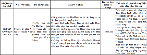 Công ty Cổ phần Y học cổ truyền Việt Nhật bị tước quyền sử dụng giấy phép hoạt động khám chữa bệnh 2 tháng